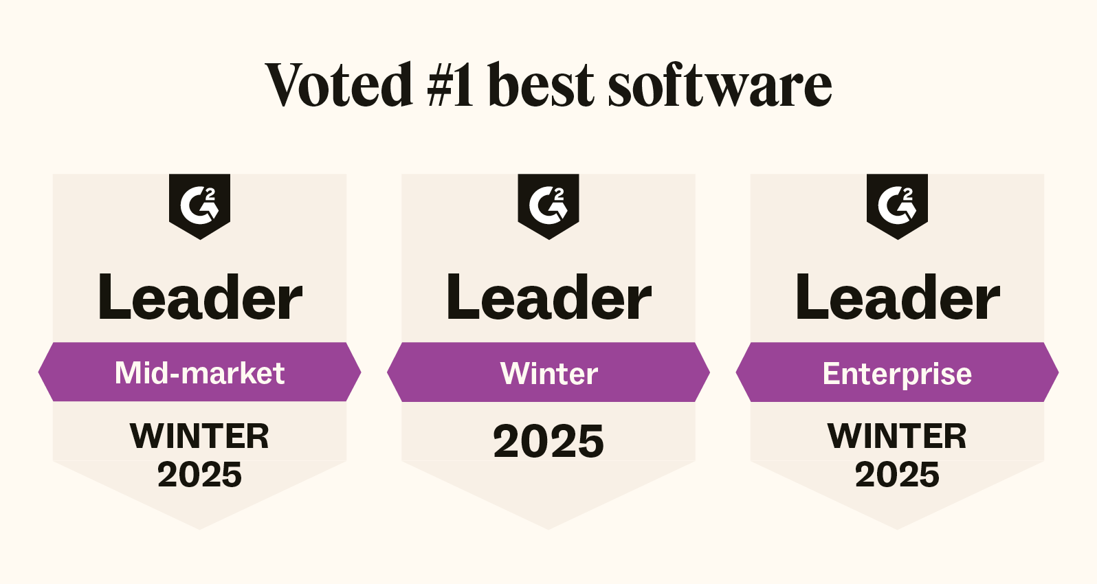 Zendesk was voted the best software of winter 2025 in several categories.