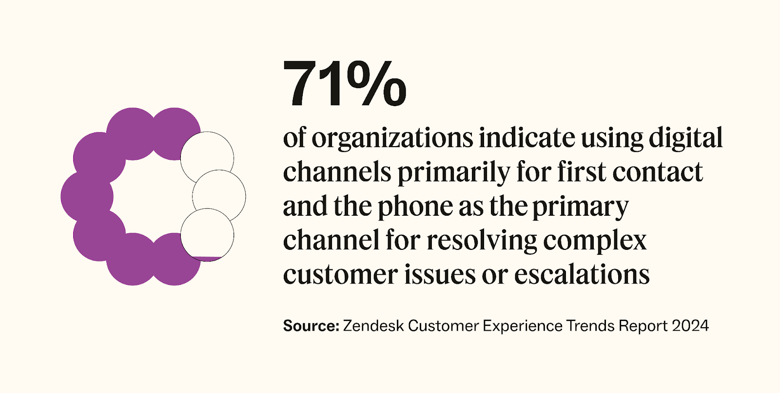 A stat from Zendesk detailing most organizations use digital channels for first contact.