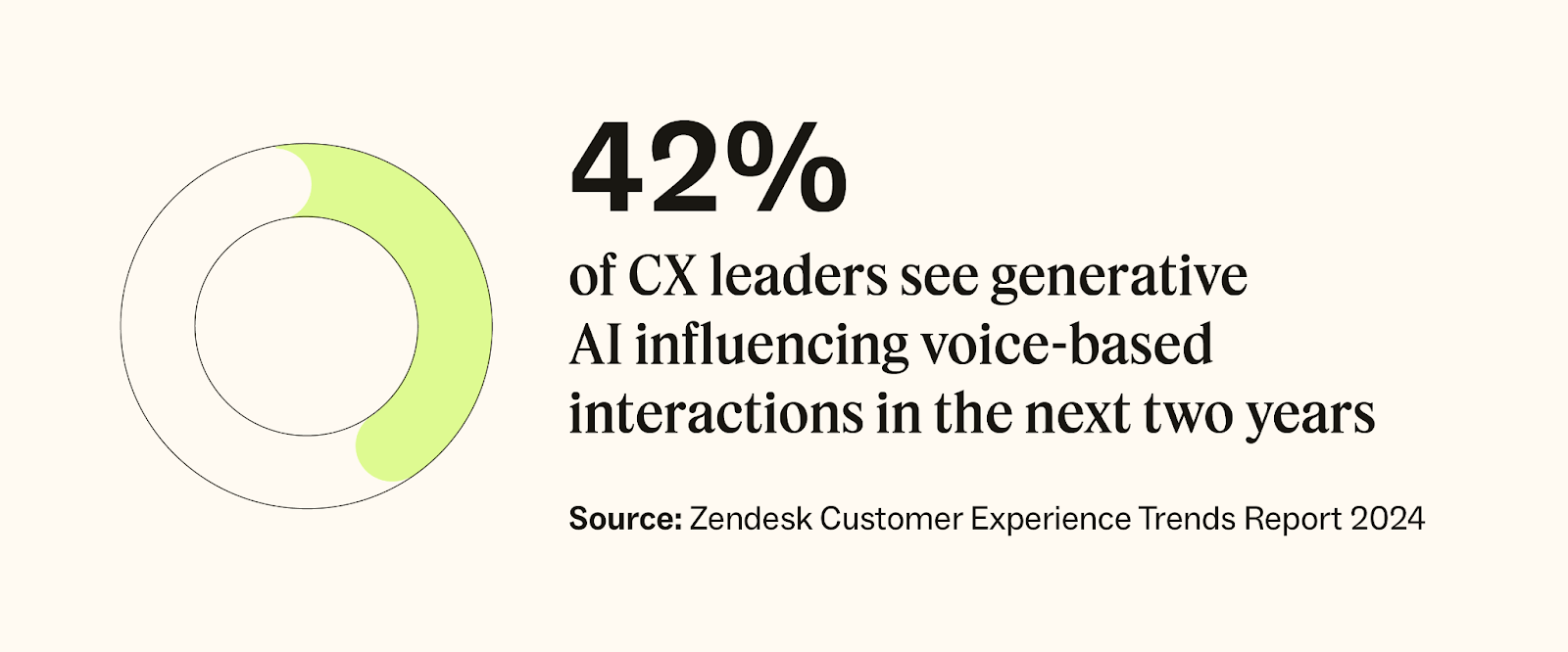 A stat from Zendesk detailing 42 percent of CX leaders see generative AI influencing voice-based interactions in the next two years.