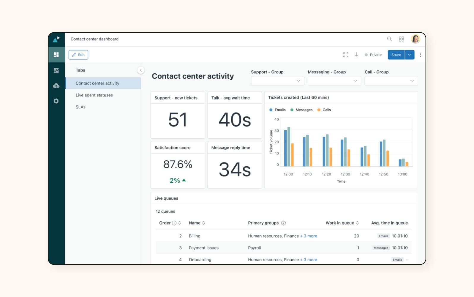 Un dashboard delle prestazioni del call center virtuale Zendesk.