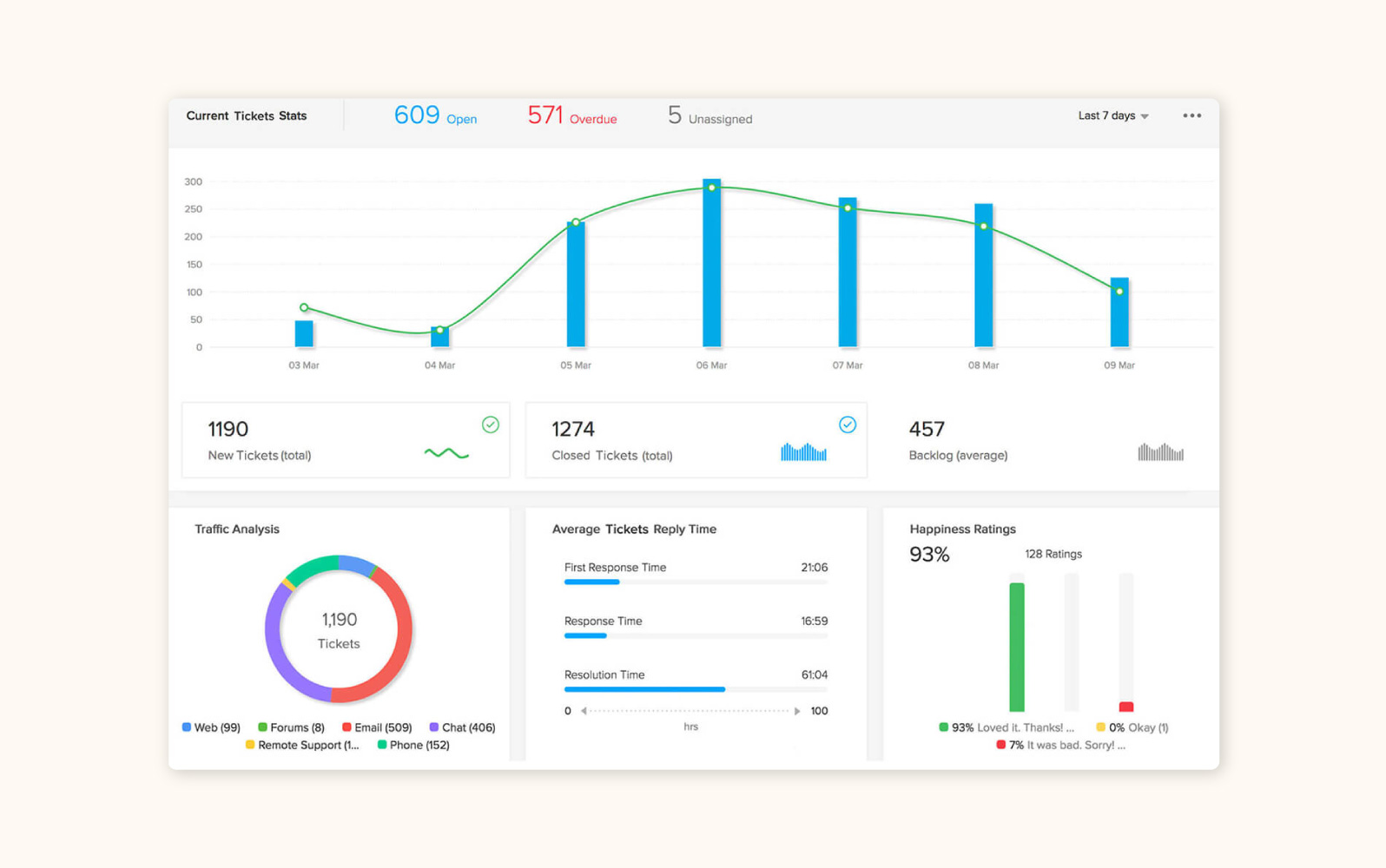 A product image of customer complaint software from Zoho Desk.