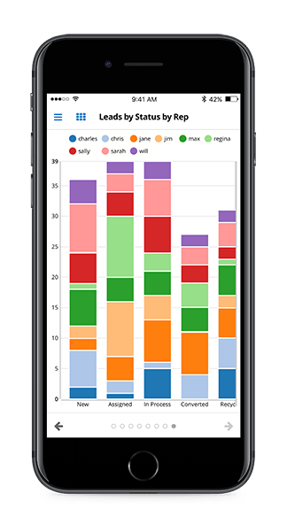 CRM app showing leads by status by rep with colorful visuals.