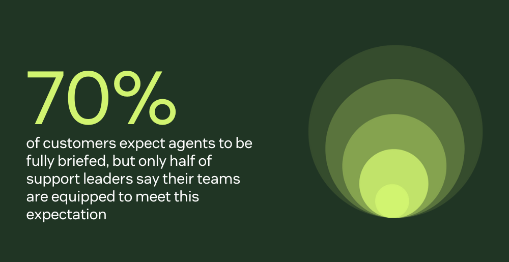 70% of customers expect agents to be fully briefed, but only half of support leaders say their teams are equipped to meet this expectation.