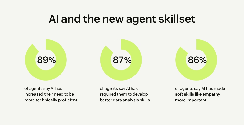 Building a new skillset in the age of AI Percentage of agents who believe AI tools have:  Increased the need to be more technically proficient // 89% Required them to develop better data analysis skills // 87% Made it more important for them to understand AI and how it works // 87%  Heightened the importance of soft skills, such as empathy and communication // 86%