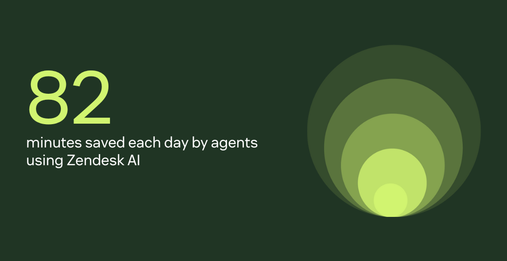 Agents save an average of 82 minutes each day with Zendesk AI