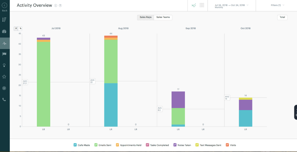 Activity overview CRM report