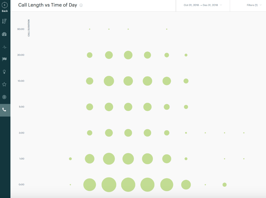 Call length vs time of day CRM report