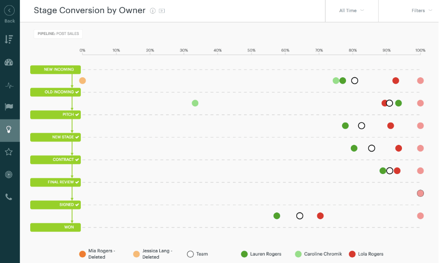 Stage conversion by owner CRM report