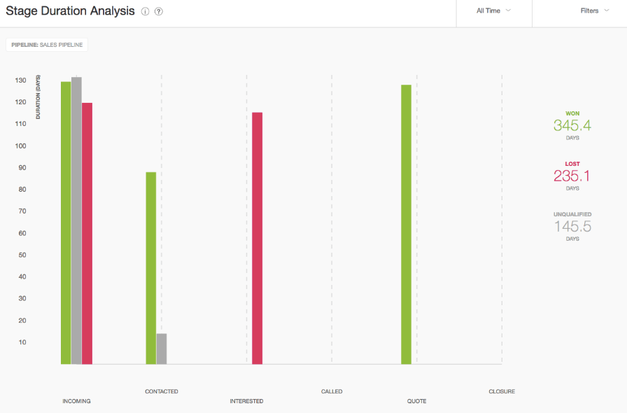 Stage duration analysis CRM report