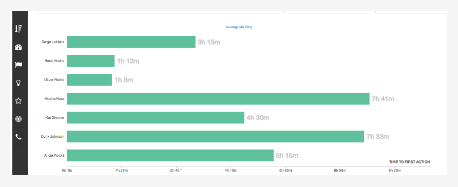 Time to first action CRM report