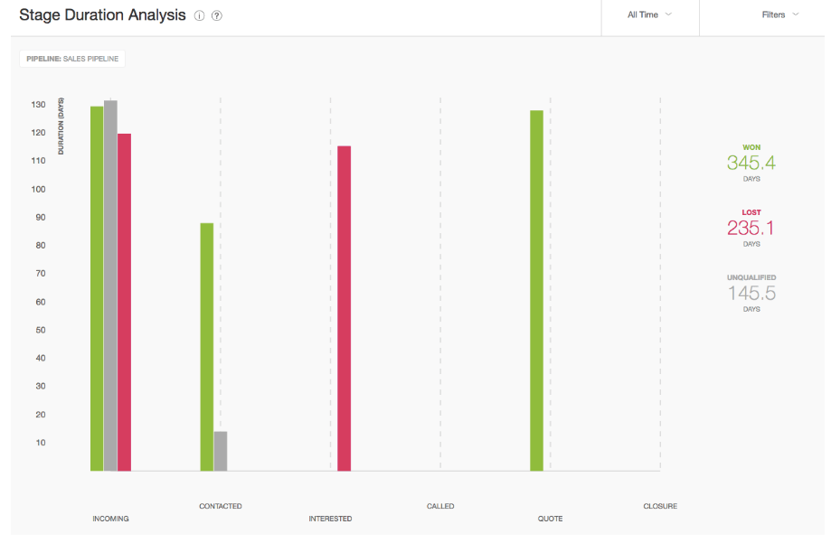 Sales duration analysis