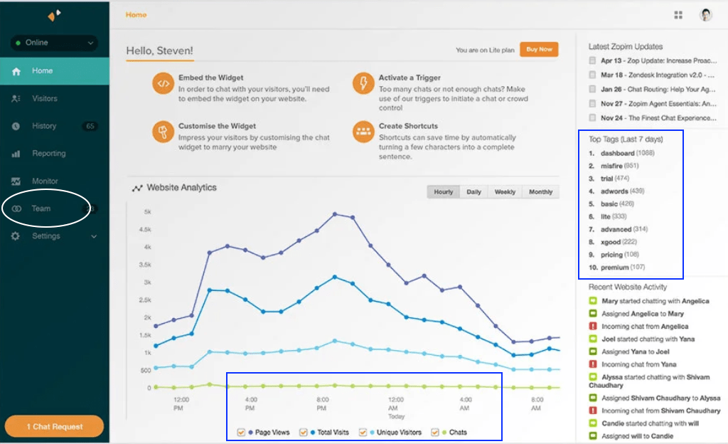 Zendesk analytics dashboard example