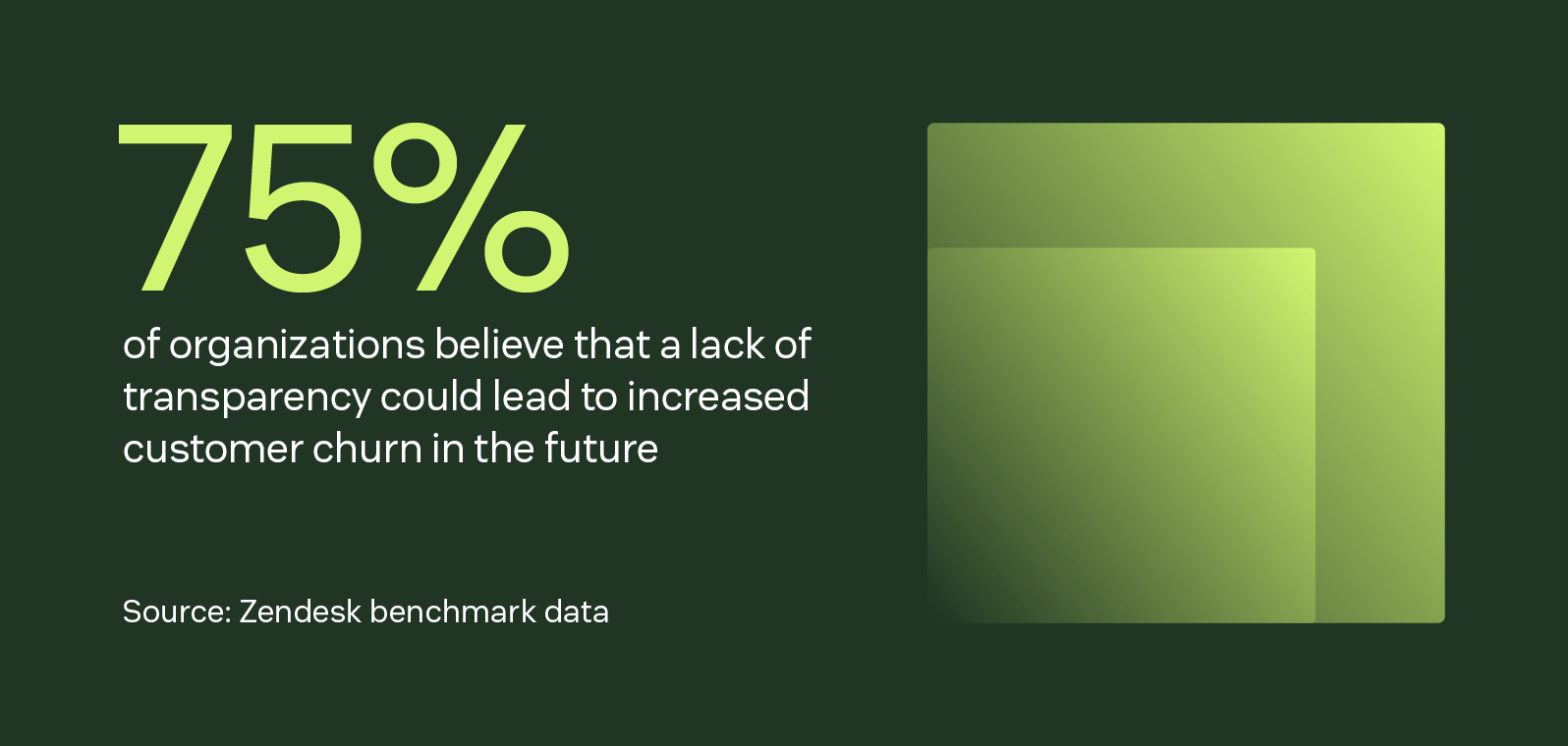 75% of organizations believe that a lack of transparency could lead to increased customer churn in the future.