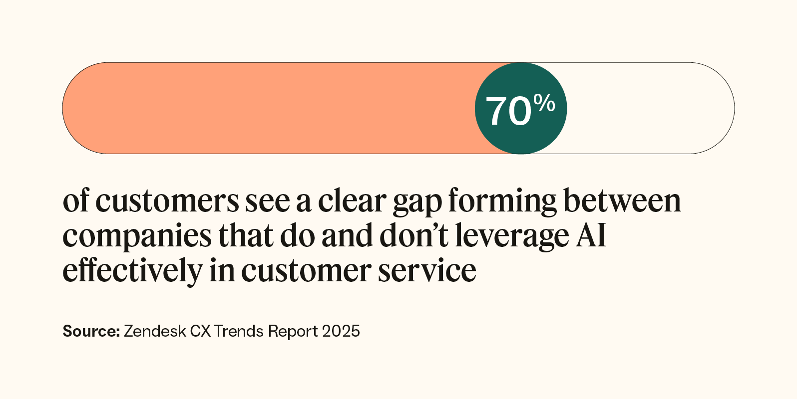 70 percent of customers see a clear gap forming between companies that do and don’t leverage AI effectively in customer service.