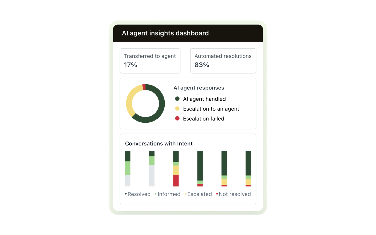 A screenshot of Zendesk’s insights dashboard.